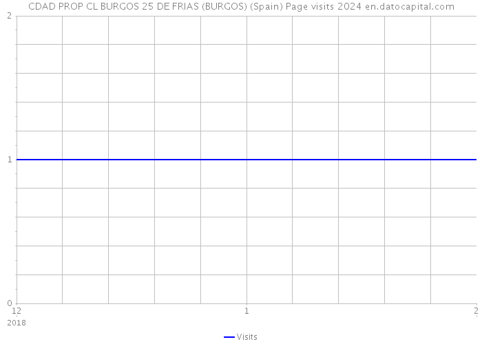 CDAD PROP CL BURGOS 25 DE FRIAS (BURGOS) (Spain) Page visits 2024 