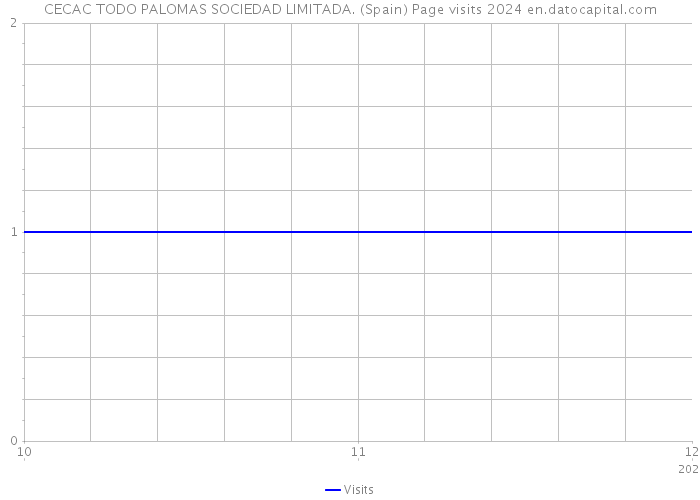 CECAC TODO PALOMAS SOCIEDAD LIMITADA. (Spain) Page visits 2024 