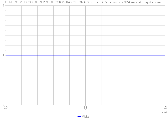 CENTRO MEDICO DE REPRODUCCION BARCELONA SL (Spain) Page visits 2024 