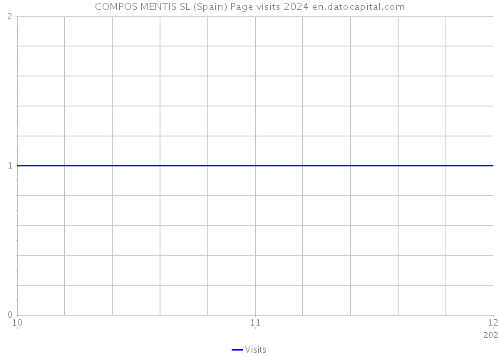 COMPOS MENTIS SL (Spain) Page visits 2024 