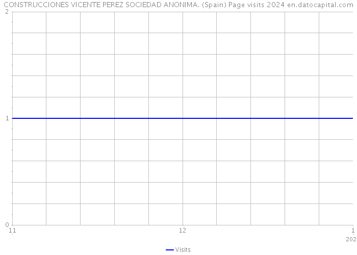 CONSTRUCCIONES VICENTE PEREZ SOCIEDAD ANONIMA. (Spain) Page visits 2024 