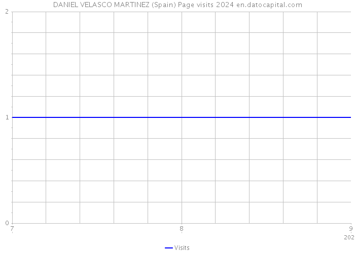 DANIEL VELASCO MARTINEZ (Spain) Page visits 2024 