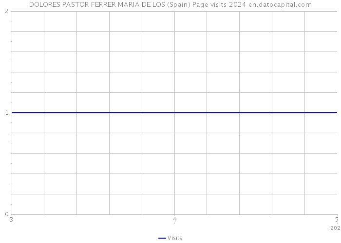 DOLORES PASTOR FERRER MARIA DE LOS (Spain) Page visits 2024 