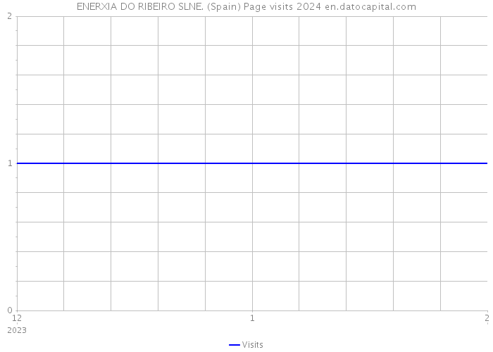 ENERXIA DO RIBEIRO SLNE. (Spain) Page visits 2024 