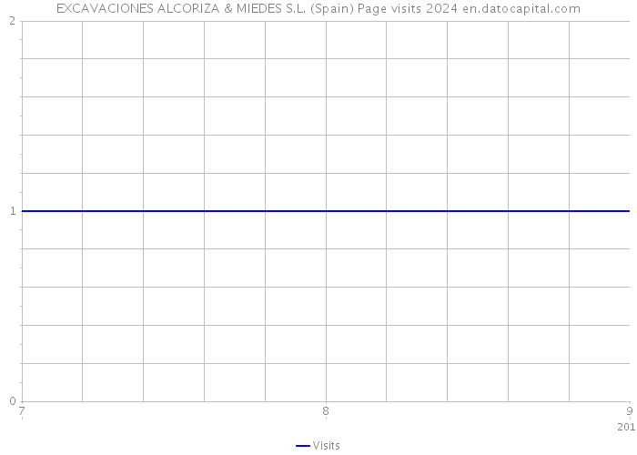 EXCAVACIONES ALCORIZA & MIEDES S.L. (Spain) Page visits 2024 