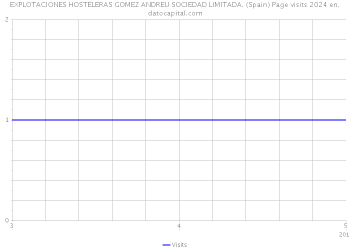 EXPLOTACIONES HOSTELERAS GOMEZ ANDREU SOCIEDAD LIMITADA. (Spain) Page visits 2024 