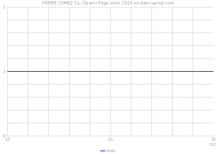 FREIRE GOMEZ S.L. (Spain) Page visits 2024 