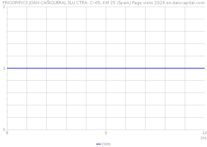 FRIGORIFICS JOAN CAÑIGUERAL SLU CTRA. C-65, KM 25 (Spain) Page visits 2024 
