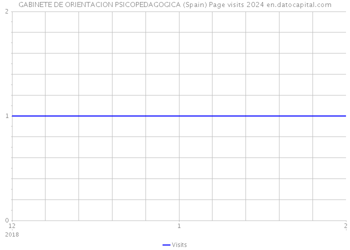 GABINETE DE ORIENTACION PSICOPEDAGOGICA (Spain) Page visits 2024 
