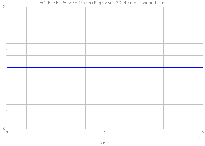 HOTEL FELIPE IV SA (Spain) Page visits 2024 