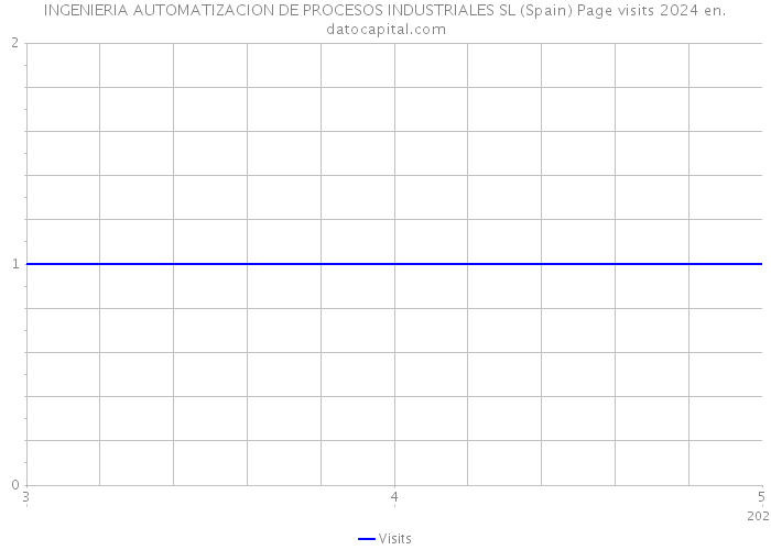 INGENIERIA AUTOMATIZACION DE PROCESOS INDUSTRIALES SL (Spain) Page visits 2024 
