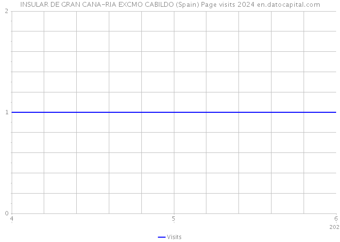 INSULAR DE GRAN CANA-RIA EXCMO CABILDO (Spain) Page visits 2024 