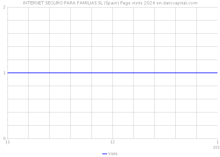 INTERNET SEGURO PARA FAMILIAS SL (Spain) Page visits 2024 