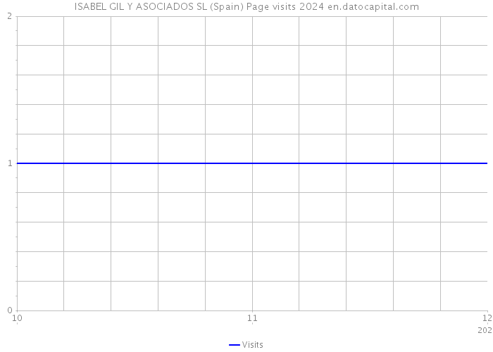 ISABEL GIL Y ASOCIADOS SL (Spain) Page visits 2024 