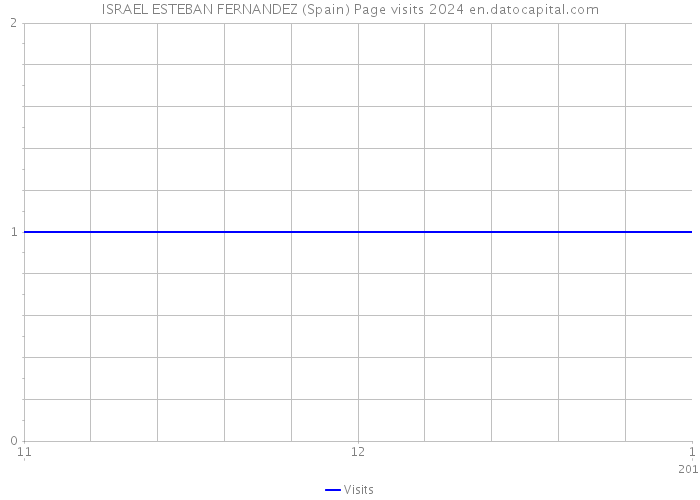 ISRAEL ESTEBAN FERNANDEZ (Spain) Page visits 2024 