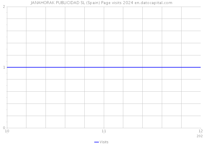JANAHORAK PUBLICIDAD SL (Spain) Page visits 2024 