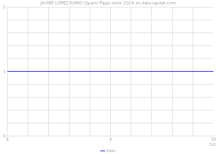 JAVIER LOPEZ ROMO (Spain) Page visits 2024 