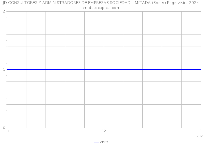 JD CONSULTORES Y ADMINISTRADORES DE EMPRESAS SOCIEDAD LIMITADA (Spain) Page visits 2024 