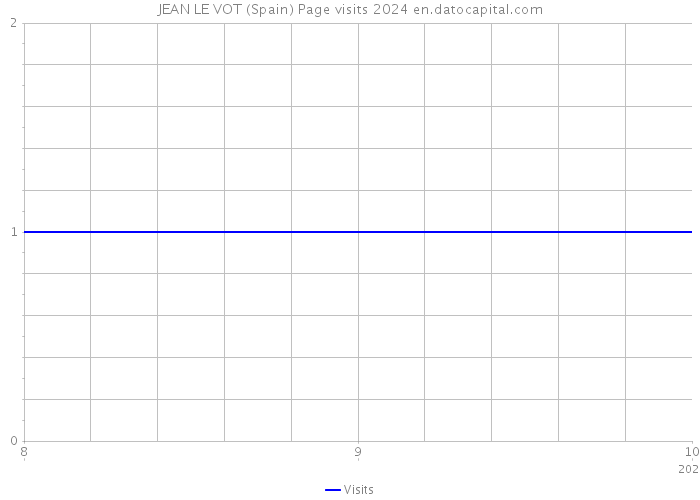 JEAN LE VOT (Spain) Page visits 2024 