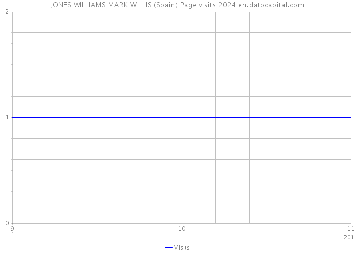 JONES WILLIAMS MARK WILLIS (Spain) Page visits 2024 