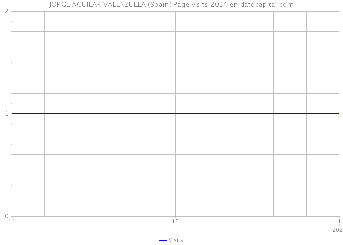 JORGE AGUILAR VALENZUELA (Spain) Page visits 2024 