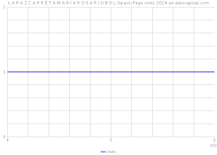 L A R A Z C A R R E T A M A R I A R O S A R I O B O L (Spain) Page visits 2024 