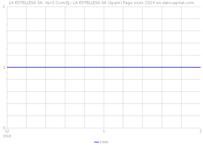 LA ESTELLESA SA. Vpr3.Com.Ej.: LA ESTELLESA SA (Spain) Page visits 2024 