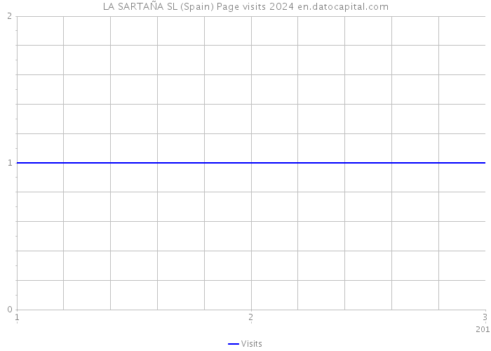 LA SARTAÑA SL (Spain) Page visits 2024 