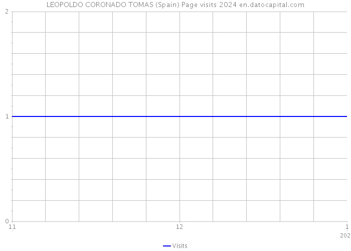 LEOPOLDO CORONADO TOMAS (Spain) Page visits 2024 