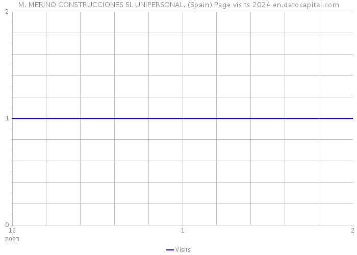 M. MERINO CONSTRUCCIONES SL UNIPERSONAL. (Spain) Page visits 2024 