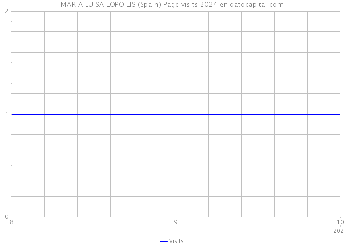 MARIA LUISA LOPO LIS (Spain) Page visits 2024 