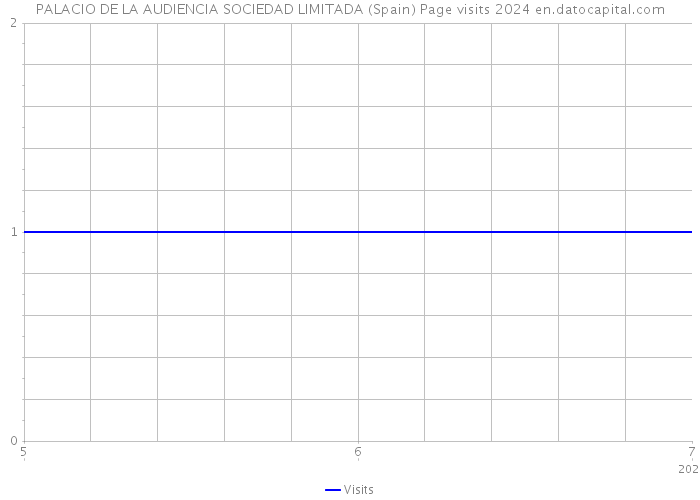 PALACIO DE LA AUDIENCIA SOCIEDAD LIMITADA (Spain) Page visits 2024 