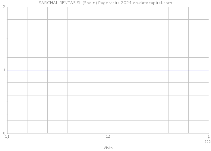 SARCHAL RENTAS SL (Spain) Page visits 2024 