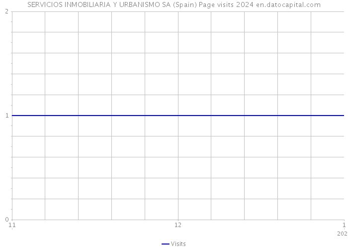 SERVICIOS INMOBILIARIA Y URBANISMO SA (Spain) Page visits 2024 