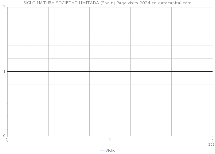 SIGLO NATURA SOCIEDAD LIMITADA (Spain) Page visits 2024 