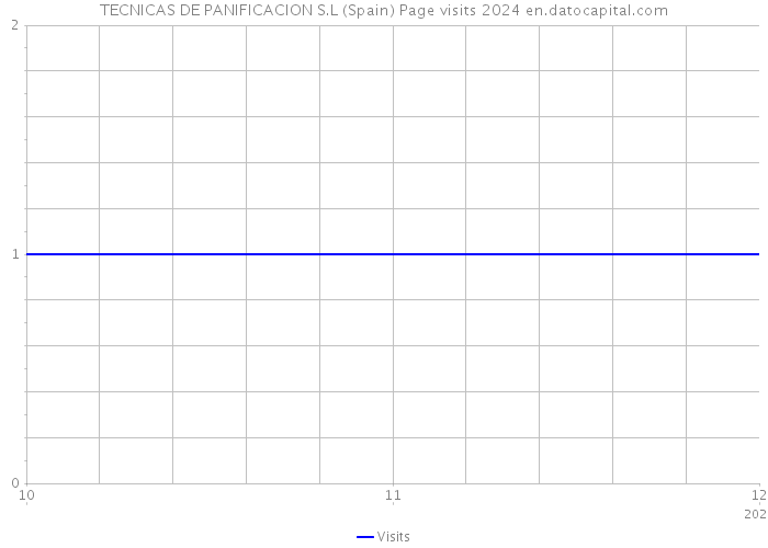TECNICAS DE PANIFICACION S.L (Spain) Page visits 2024 