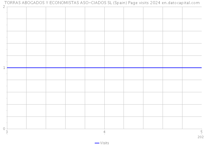 TORRAS ABOGADOS Y ECONOMISTAS ASO-CIADOS SL (Spain) Page visits 2024 