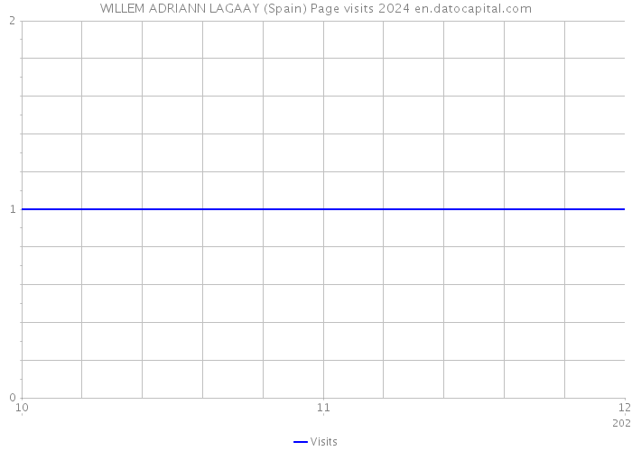 WILLEM ADRIANN LAGAAY (Spain) Page visits 2024 