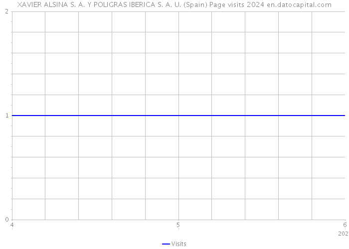 XAVIER ALSINA S. A. Y POLIGRAS IBERICA S. A. U. (Spain) Page visits 2024 