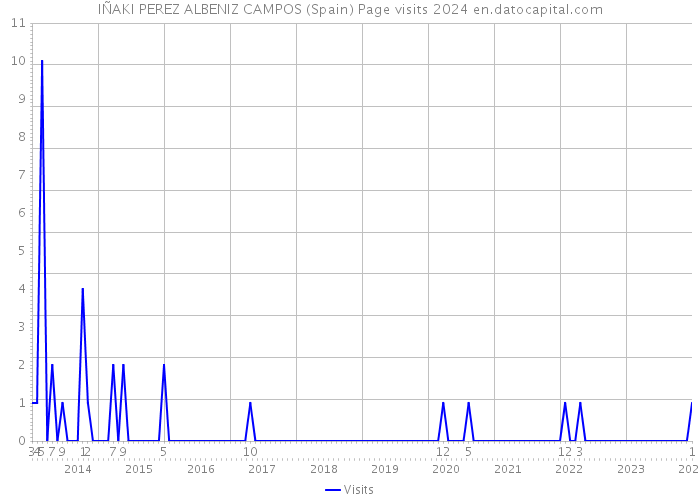 IÑAKI PEREZ ALBENIZ CAMPOS (Spain) Page visits 2024 
