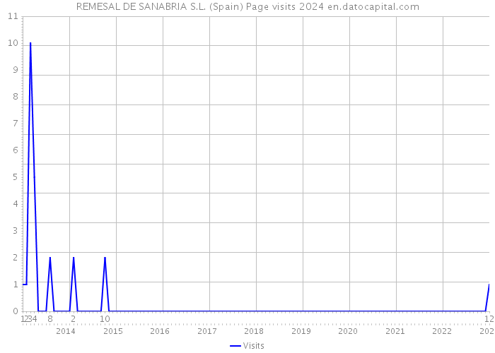 REMESAL DE SANABRIA S.L. (Spain) Page visits 2024 