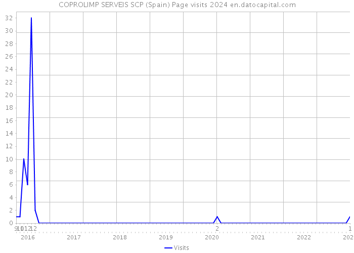 COPROLIMP SERVEIS SCP (Spain) Page visits 2024 