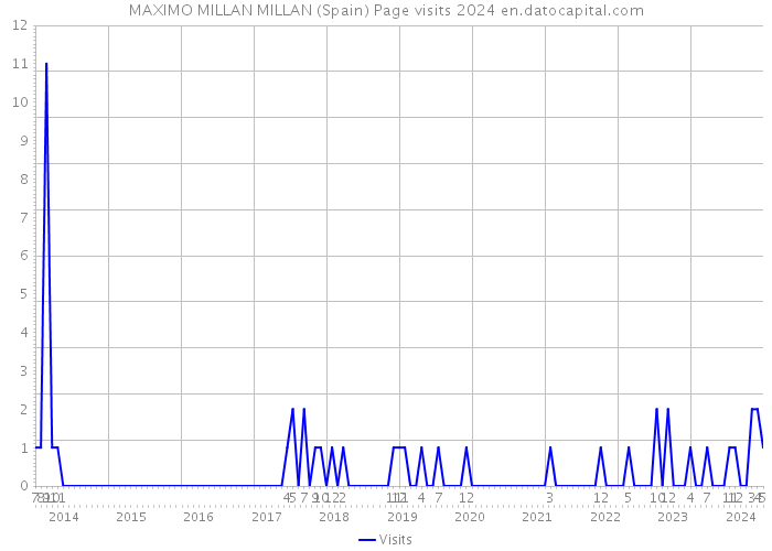 MAXIMO MILLAN MILLAN (Spain) Page visits 2024 