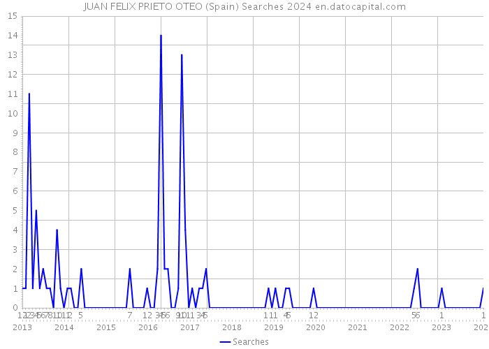 JUAN FELIX PRIETO OTEO (Spain) Searches 2024 