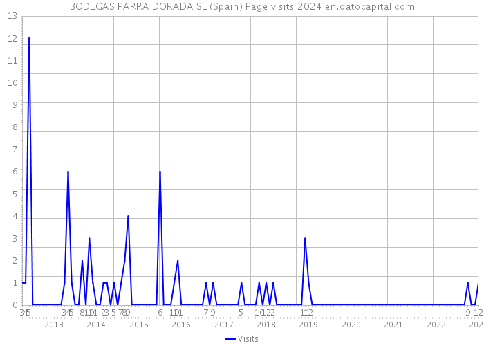 BODEGAS PARRA DORADA SL (Spain) Page visits 2024 