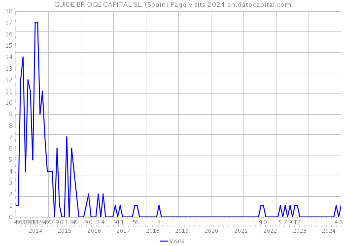 GUIDE BRIDGE CAPITAL SL. (Spain) Page visits 2024 