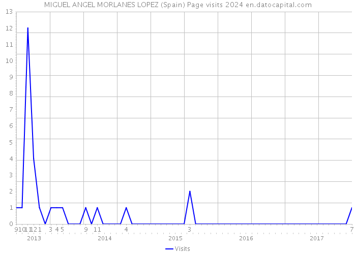 MIGUEL ANGEL MORLANES LOPEZ (Spain) Page visits 2024 