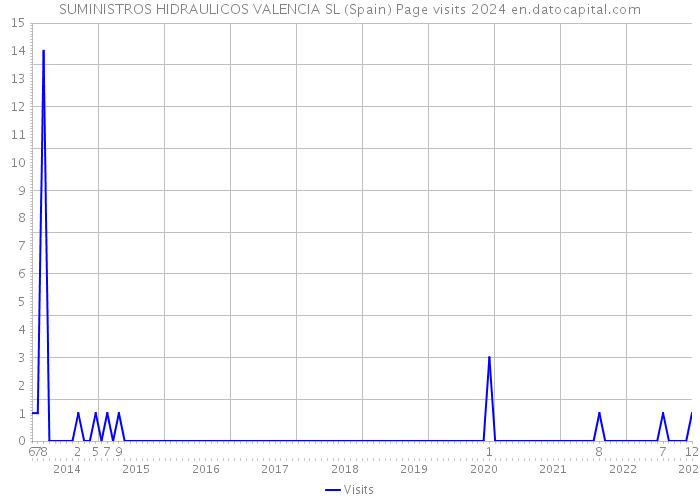 SUMINISTROS HIDRAULICOS VALENCIA SL (Spain) Page visits 2024 