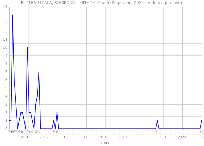 EL TUCAN SALA, SOCIEDAD LIMITADA (Spain) Page visits 2024 