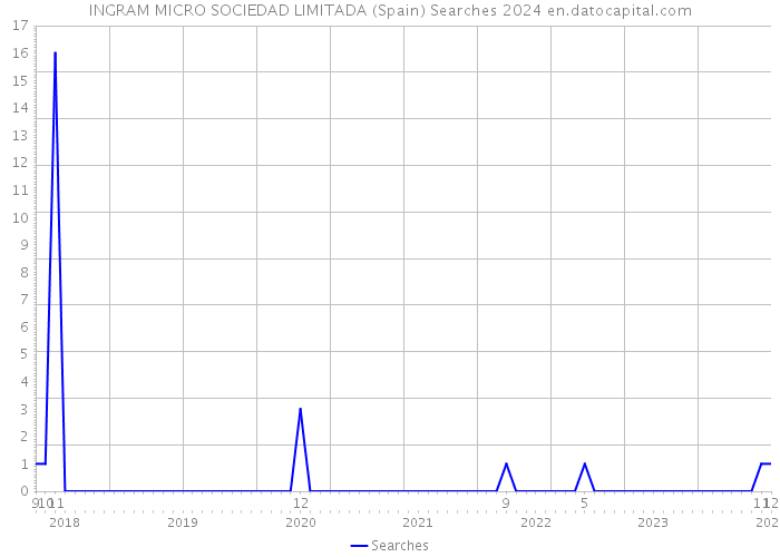 INGRAM MICRO SOCIEDAD LIMITADA (Spain) Searches 2024 